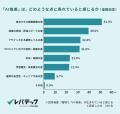 ITエンジニアの約6割が職場で「AI格差」を実感「AIス ITエンジニアの約6割が職場で「AI格差」を実感「AIス