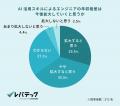 ITエンジニアの約6割が職場で「AI格差」を実感「AIス ITエンジニアの約6割が職場で「AI格差」を実感「AIス
