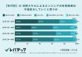 ITエンジニアの約6割が職場で「AI格差」を実感「AIス ITエンジニアの約6割が職場で「AI格差」を実感「AIス