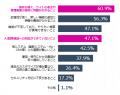 【調査レポート】ECシステムの機能制約により79.3%が 【調査レポート】ECシステムの機能制約により79.3%が