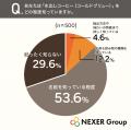【水出しコーヒーに関する消費者認知調査】認知度は7