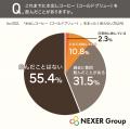 【水出しコーヒーに関する消費者認知調査】認知度は7
