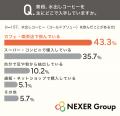 【水出しコーヒーに関する消費者認知調査】認知度は7
