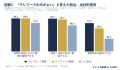 悪天候でテレワークできて「よかった」こと、最多は「 悪天候でテレワークできて「よかった」こと、最多は「