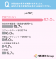 外壁塗装の費用、高いと感じながらも約78%が「必要だ 外壁塗装の費用、高いと感じながらも約78%が「必要だ