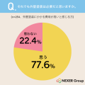 外壁塗装の費用、高いと感じながらも約78%が「必要だ 外壁塗装の費用、高いと感じながらも約78%が「必要だ