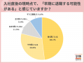 入社直後の転職サイト登録者、半数近くが「すでに退職