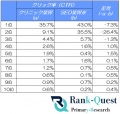 【2026年5月度調査】クリニック業界の検索順位別CTRを 【2026年5月度調査】クリニック業界の検索順位別CTRを