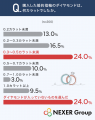 婚約指輪のダイヤモンド、約49%が「予算の関係でカラ