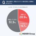 婚約指輪のダイヤモンド、約49%が「予算の関係でカラ