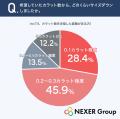 婚約指輪のダイヤモンド、約49%が「予算の関係でカラ