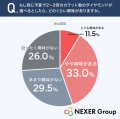 婚約指輪のダイヤモンド、約49%が「予算の関係でカラ