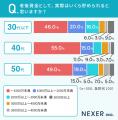 40代・50代の約8割、30代以下の約6割が老後に不安!世 40代・50代の約8割、30代以下の約6割が老後に不安!世