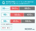 40代・50代の約8割、30代以下の約6割が老後に不安!世 40代・50代の約8割、30代以下の約6割が老後に不安!世