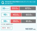 40代・50代の約8割、30代以下の約6割が老後に不安!世 40代・50代の約8割、30代以下の約6割が老後に不安!世