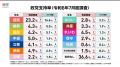 【速報】国会最終盤で政党支持率や比例投票先はどう変