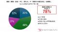 柔道・レスリング等の「格闘技女子」約8割が尿もれを 柔道・レスリング等の「格闘技女子」約8割が尿もれを