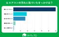 【おうちにプロ】エアコンの汚れに気づいた瞬間に関す
