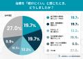 CPAP継続の壁は「装着感」と「夏の暑さ」？SAS治療経