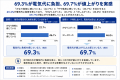 東京都民の78.7%が「最大190万円の補助金」の内容を知