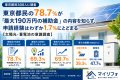 東京都民の78.7%が「最大190万円の補助金」の内容を知