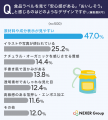 食品のシール・ラベルのデザインや記載情報を気にする 食品のシール・ラベルのデザインや記載情報を気にする