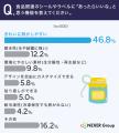 食品のシール・ラベルのデザインや記載情報を気にする 食品のシール・ラベルのデザインや記載情報を気にする