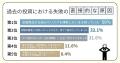 「よくわからないまま買って大損…」投資経験者の半数 「よくわからないまま買って大損…」投資経験者の半数