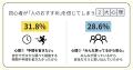 「よくわからないまま買って大損…」投資経験者の半数 「よくわからないまま買って大損…」投資経験者の半数