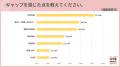 転職サイト登録者、入社前後のギャップ「あった」8割 転職サイト登録者、入社前後のギャップ「あった」8割