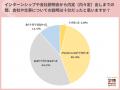 転職サイト登録者、入社前後のギャップ「あった」8割 転職サイト登録者、入社前後のギャップ「あった」8割