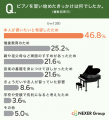 ピアノを習った経験者の約80％が