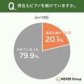 ピアノを習った経験者の約80％が
