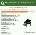 ピアノを習った経験者の約80％が