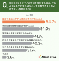 ピアノを習った経験者の約80％が