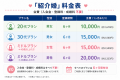 「紹介婚」キャンペーン期間を2026年7月31日まで延長 「紹介婚」キャンペーン期間を2026年7月31日まで延長