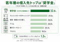 10～30代の借入実態調査｜「学生ローン」利用はわずか