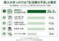 10～30代の借入実態調査｜「学生ローン」利用はわずか