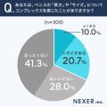 ペニスの「長さ」や「サイズ」にコンプレックスを感じ ペニスの「長さ」や「サイズ」にコンプレックスを感じ