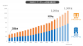 トランクルーム市場、2008年比3倍超の930億円へ拡大 1 トランクルーム市場、2008年比3倍超の930億円へ拡大 1