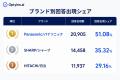 生成AIが最も多く紹介する家電・ガジェットブランドは