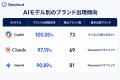 生成AIが最も多く紹介する家電・ガジェットブランドは