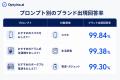 生成AIが最も多く紹介する家電・ガジェットブランドは