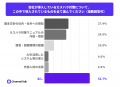 企業の51.7%がカスハラ対策なし、店側のミス経験者の5