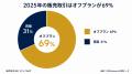 ドバイ不動産市場、2025年は取引の69%がオフプラン。 ドバイ不動産市場、2025年は取引の69%がオフプラン。
