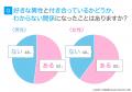「付き合う」とは?89.5%が「告白は必要」、恋人関係 「付き合う」とは?89.5%が「告白は必要」、恋人関係