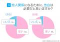 「付き合う」とは?89.5%が「告白は必要」、恋人関係 「付き合う」とは?89.5%が「告白は必要」、恋人関係