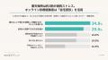 【初夏のトラブル調査 第2弾】夏の肌トラブルは約8割