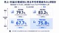 「減収減益」でも7割近くが給与上昇。上場企業2,359社