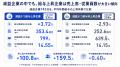 「減収減益」でも7割近くが給与上昇。上場企業2,359社